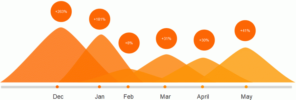 growth chart